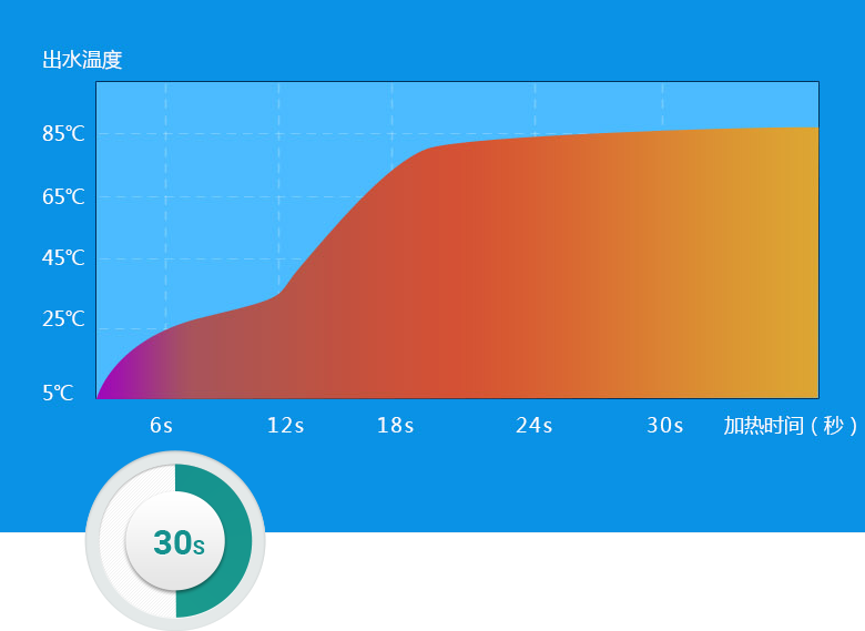 30秒內(nèi)達到最高預(yù)設(shè)溫度，預(yù)熱時間縮短60%